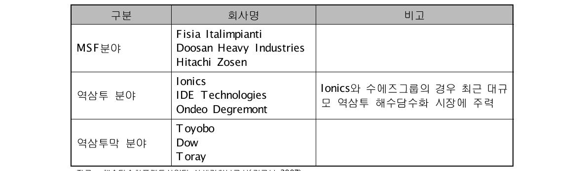 분야별 담수화 시장 주도 기업