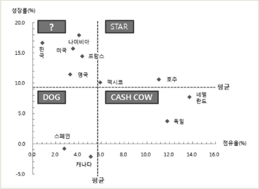 국가별 소금 수출 경쟁력 위치(BCG Matrix)