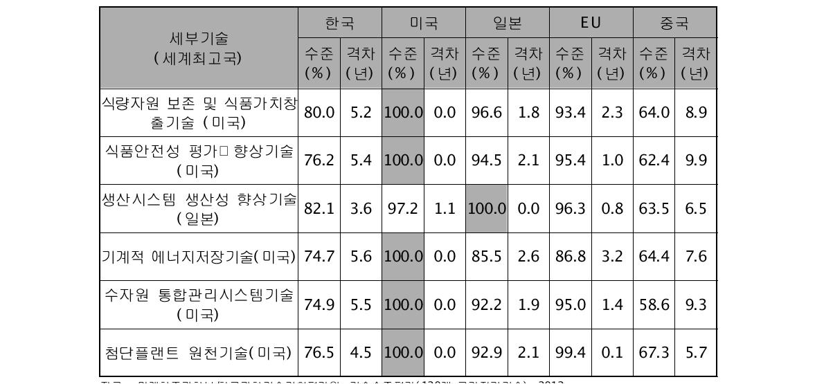 본 기획연구와 관련된 국가전략기술의 기술수준