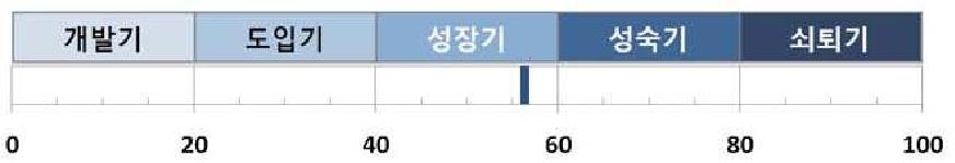 식품자원 보존 및 식품가치창출 기술의 전세계적 기술발전 단계