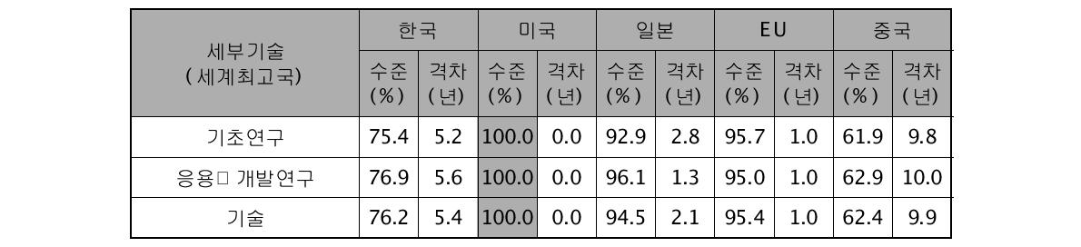 식품안전성 평가・향상 기술의 기술수준