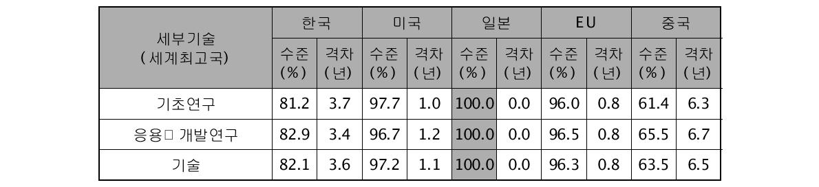 생산시스템 생산성 향상기술의 기술수준