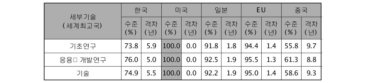 수자원 통합관리 시스템 기술의 기술수준