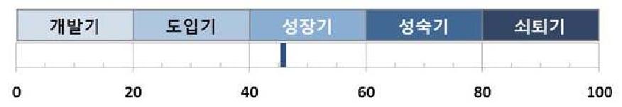 첨단플랜트 원천 기술의 전세계적 기술발전 단계