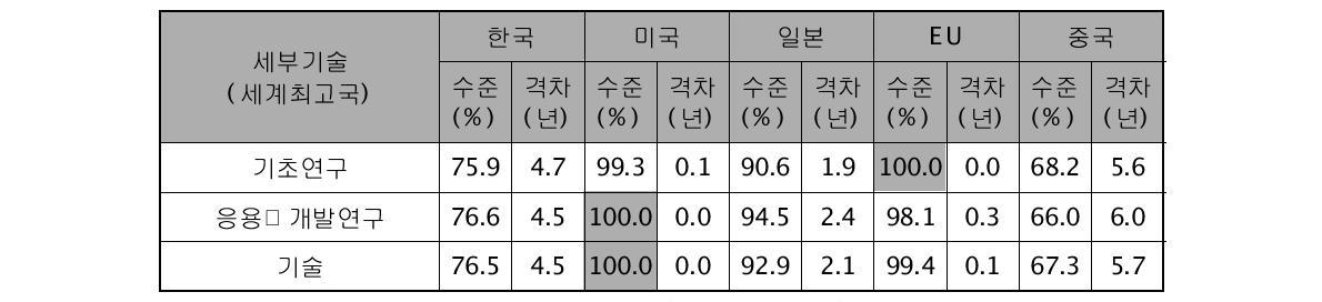 첨단플랜트 원천 기술의 기술수준