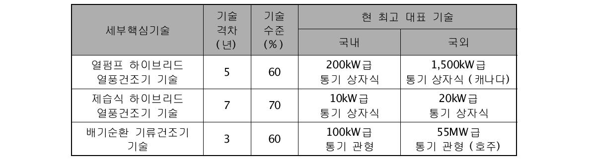 하이브리드 열풍건조기 기술의 핵심기술 및 기술수준