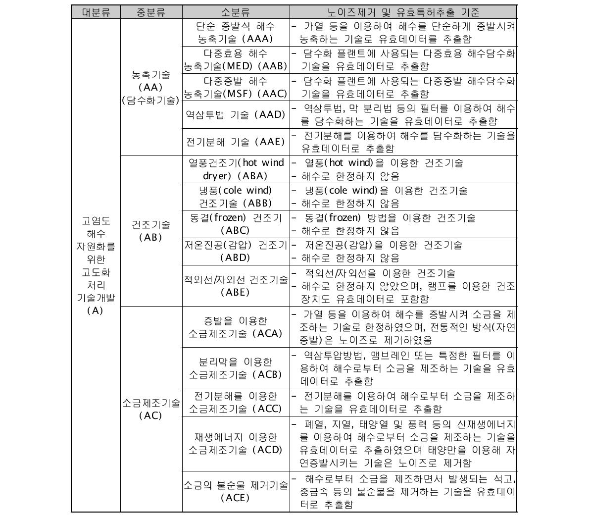 노이즈제거 및 유효특허 추출기준