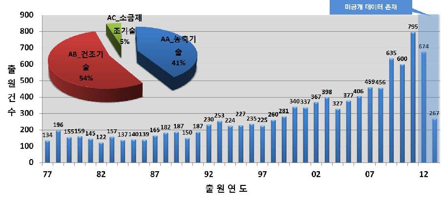 고염도 해수 자원화를 위한 고도화 처리 기술개발 연도별 출원동향