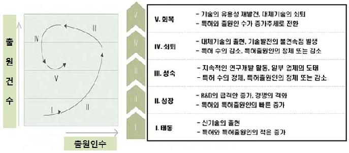 기술시장 성장단계 해석 방법