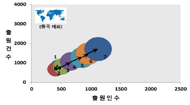 전체특허 기술시장 성장단계 (중국제외)