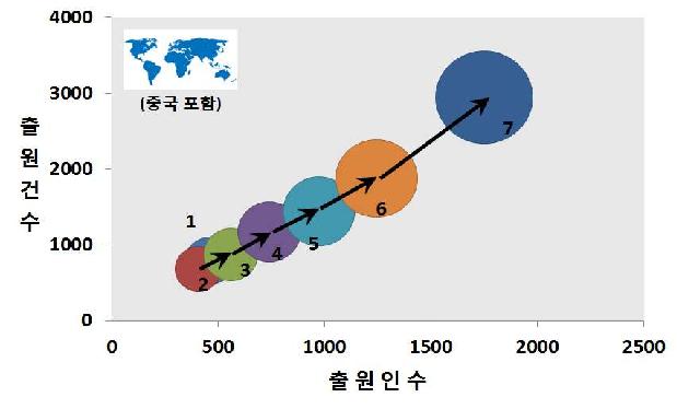 전체특허 기술시장 성장단계 (중국포함)