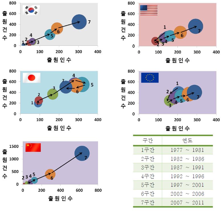 주요시장국 기술시장 성장 단계