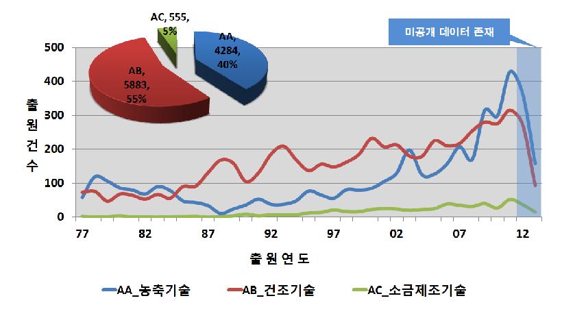 연도별 세부기술 동향 (중분류)