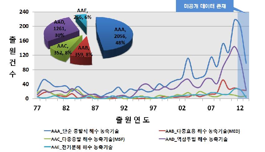 농축기술(AA)의 세부기술 연도별 출원동향