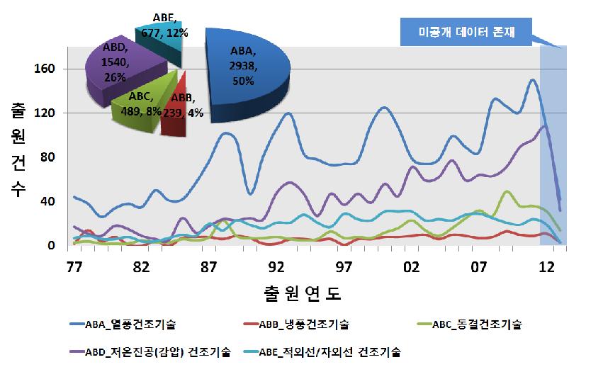 건조기술(AB)의 세부기술 연도별 출원동향