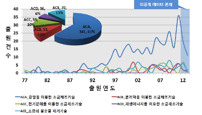 소금제조기술(AC)의 세부기술 연도별 출원동향