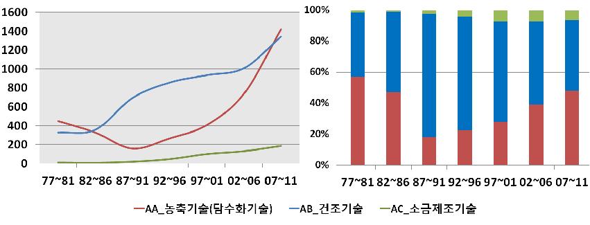 세부기술 구간별 점유증가율 분석 (중분류)