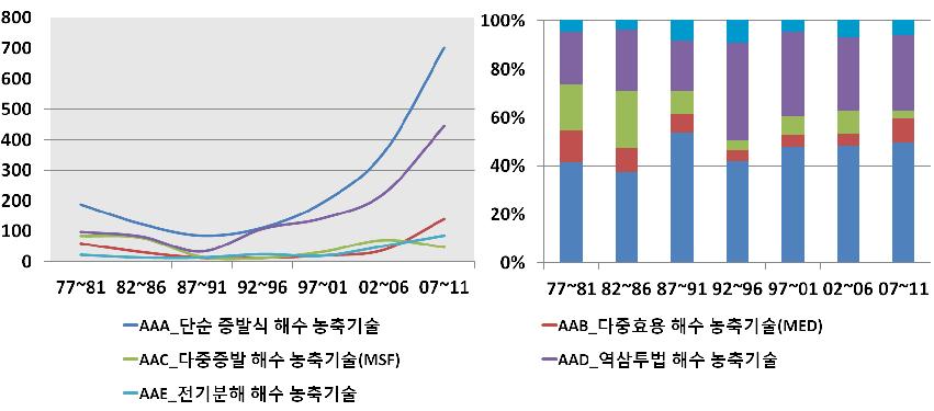 농축기술(AA)의 세부기술 구간별 점유증가율 분석