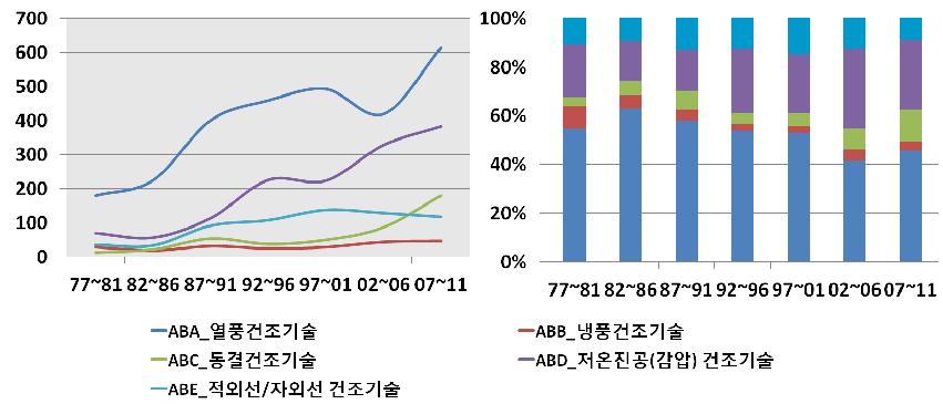 건조기술(AB)의 세부기술 구간별 점유증가율 분석