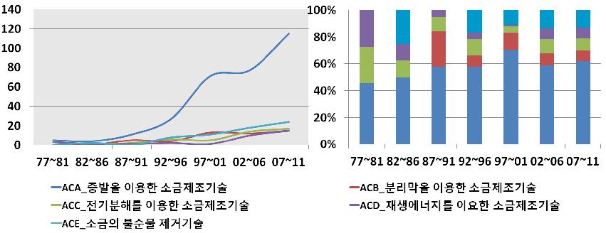 소금제조기술(AC)의 세부기술 구간별 점유증가율 분석