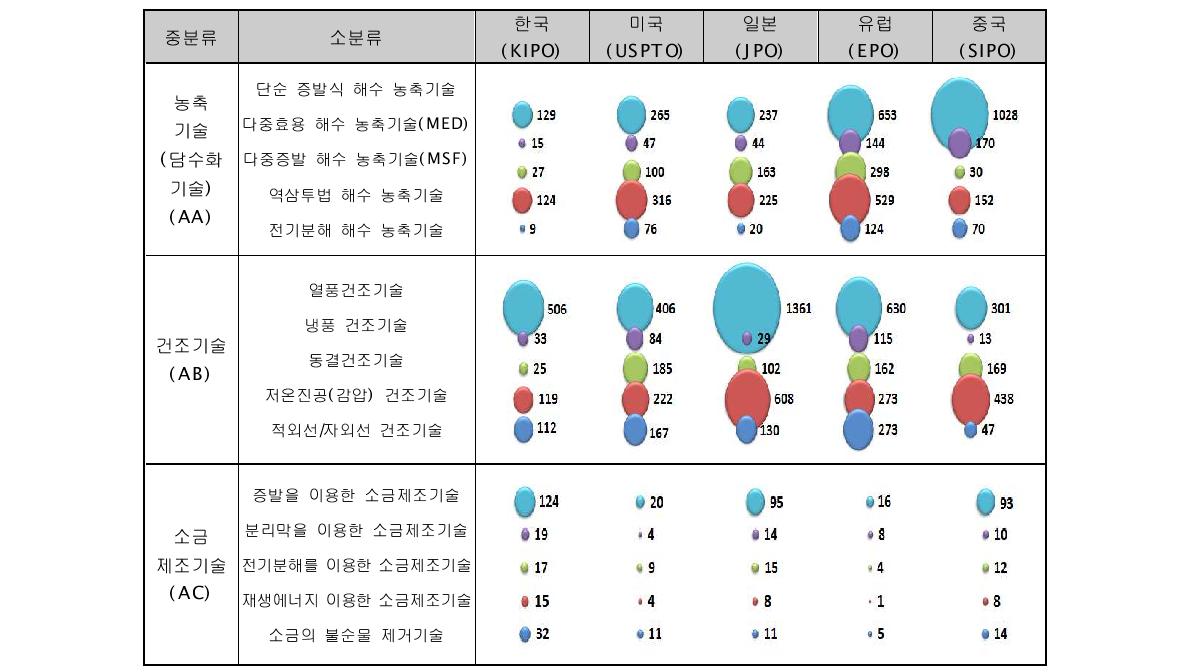 시장별 세부기술 점유율 현황