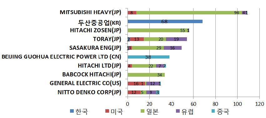 농축기술(AA)의 주요출원인