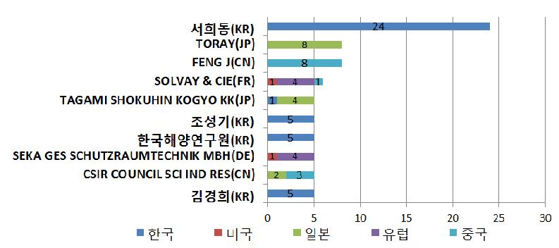 소금제조기술(AC)의 주요출원인