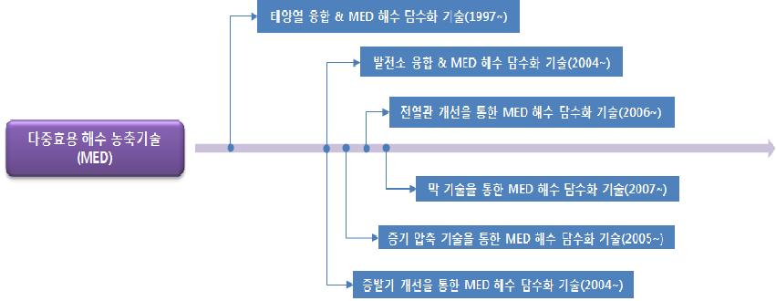 다중효용 해수 농축기술(MED)의 IP History 종합