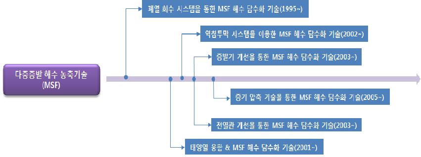 다중증발 해수 농축기술(MSF)의 IP History 종합