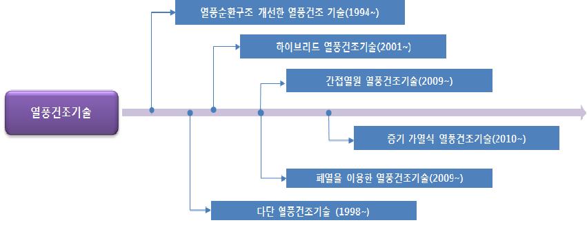 열풍건조기술의 IP History 종합