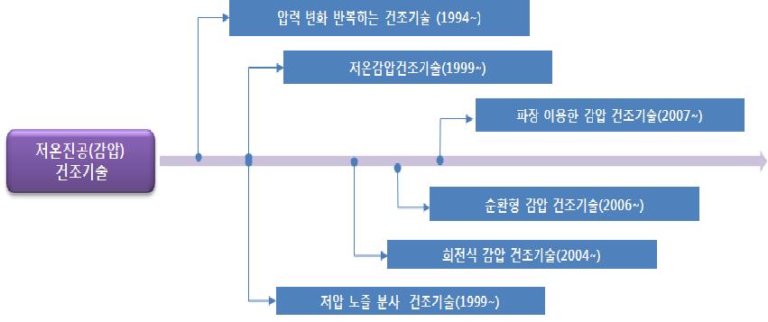 저온진공(감압)건조기술의 IP History 종합