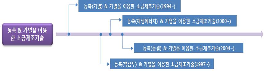 농축 & 가열을 이용한 소금제조기술의 IP History 종합