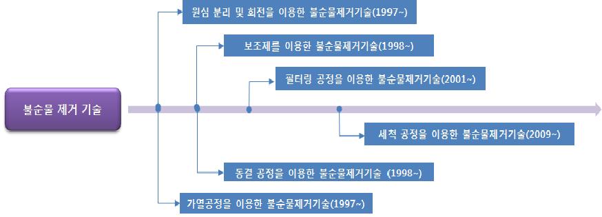 불순물 제거 기술의 IP History 종합