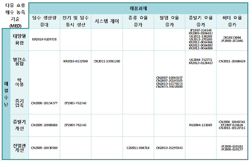 다중효용 해수농축기술(MED) 분야의 OS-Matrix