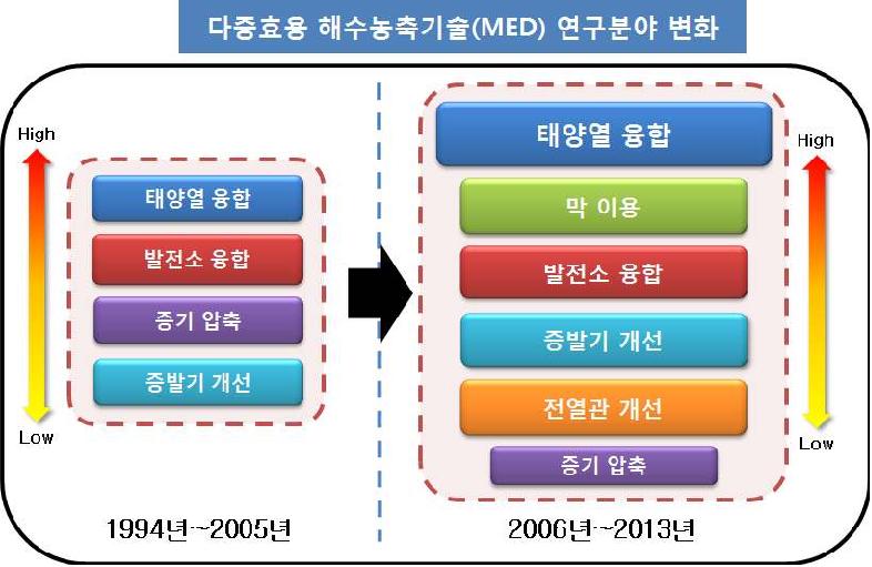 다중효용 해수농축기술(MED) 분야의 OS-Matrix 종합분석 결과