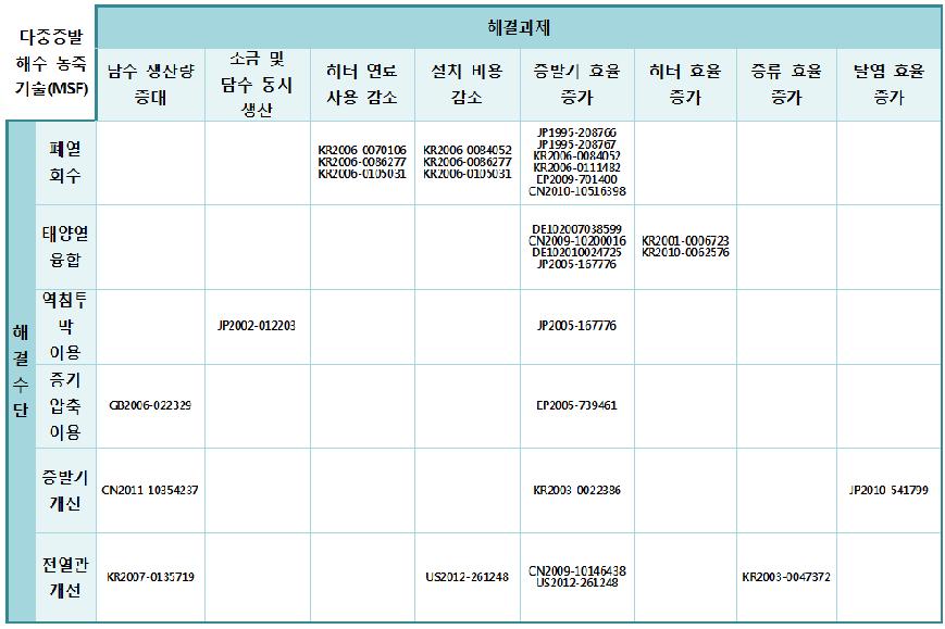 다중증발 해수 농축기술(MSF) 분야의 OS-Matrix