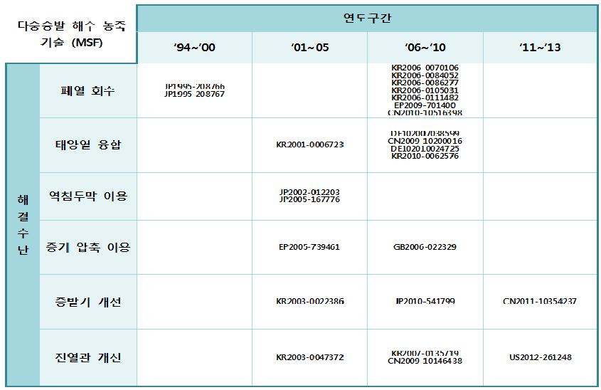 다중증발 해수 농축기술(MSF) 분야의 해결수단별 기술흐름