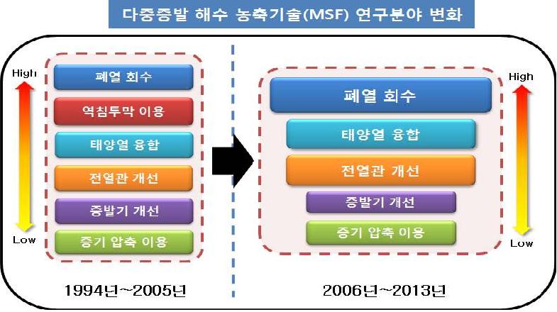 다중증발 해수 농축기술(MSF) 분야의 OS-Matrix 종합분석 결과