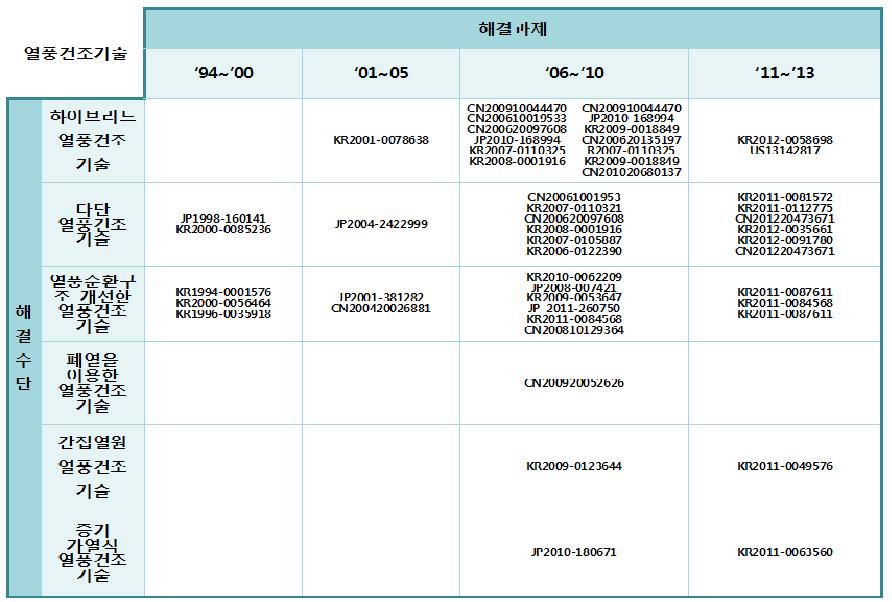 열풍건조기술 분야의 해결수단별 기술흐름