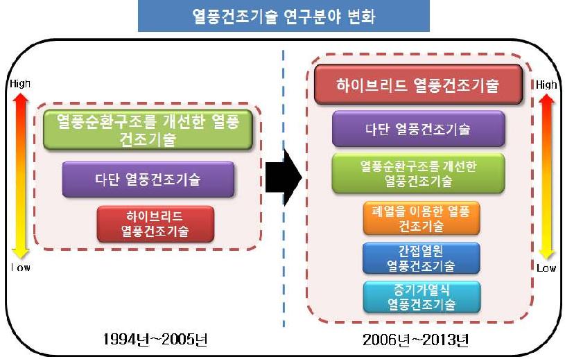 열풍건조기술 분야의 OS-Matrix 종합분석 결과