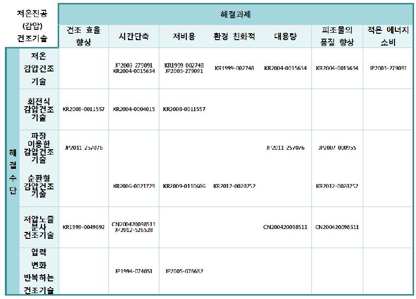 저온진공(감압) 건조기술 분야의 OS-Matrix