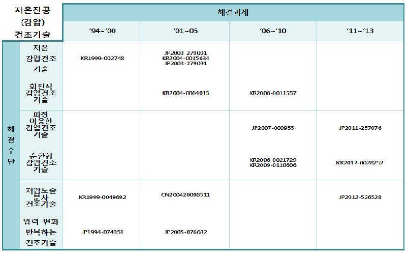 저온진공(감압) 건조기술 분야의 해결수단별 기술흐름