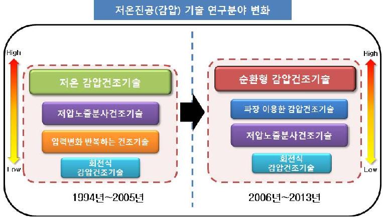 저온진공(감압) 건조기술 분야의 OS-Matrix 종합분석 결과