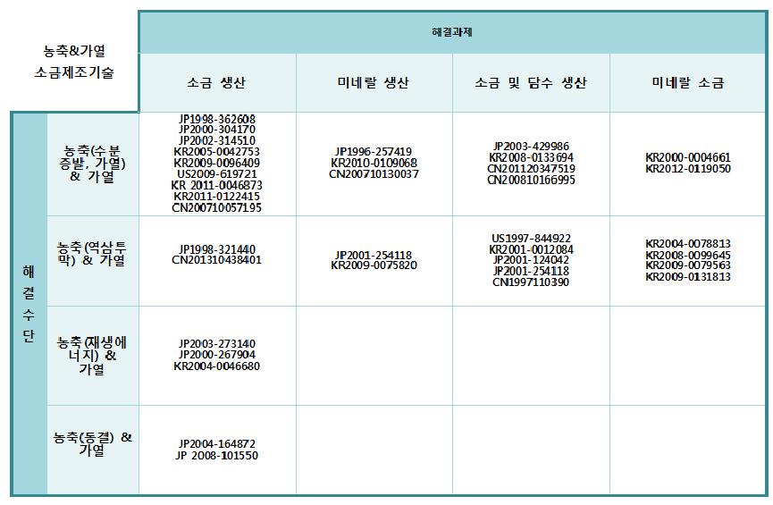 농축&가열을 이용한 소금제조기술 분야의 OS-Matrix