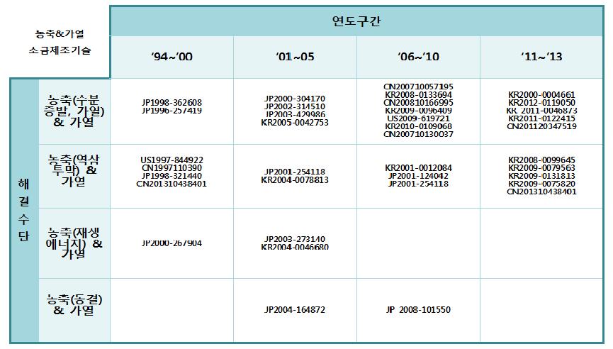 농축&가열을 이용한 소금제조기술 분야의 해결수단별 기술흐름