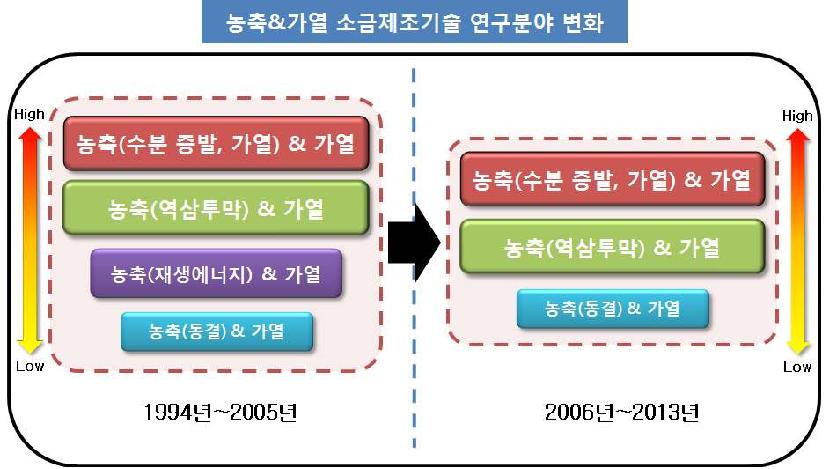 농축&가열을 이용한 소금제조기술 분야의 OS-Matrix 종합분석 결과