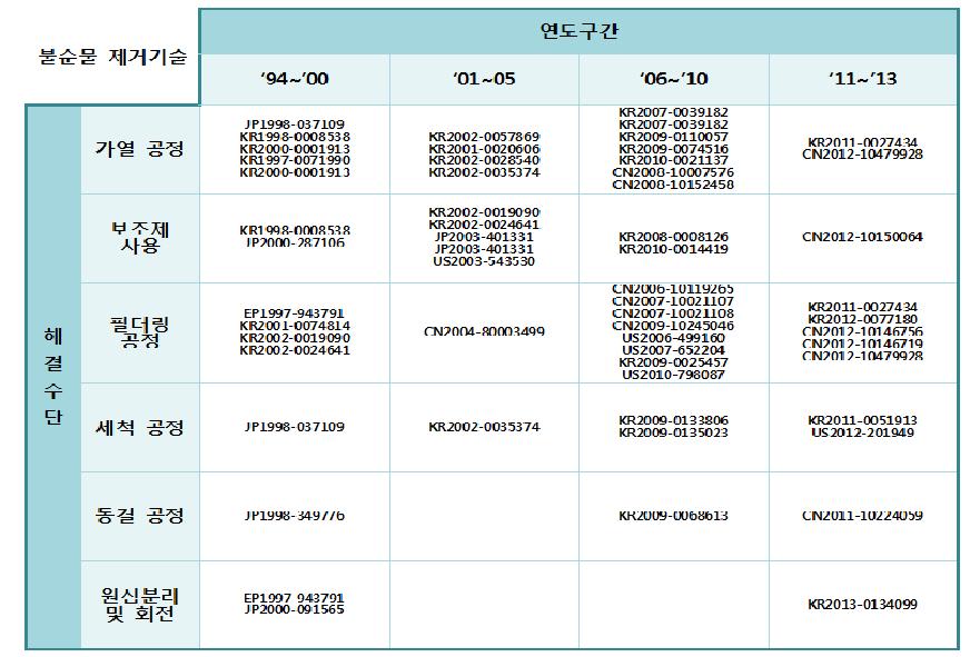 불순물 제거기술 분야의 해결수단별 기술흐름