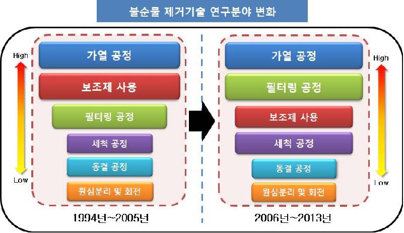 불순물 제거기술 분야의 OS-Matrix 종합분석 결과