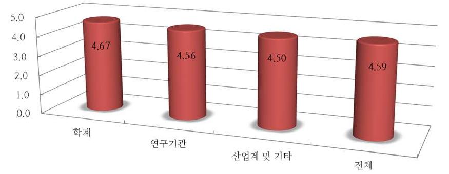 고염도 해수자원 처리 기술개발의 기여도에 대한 조사 집단별 평점