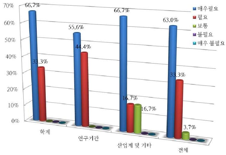 고염도 해수자원 처리복합 기술개발의 기여도에 대한 조사 집단별 응답 비율